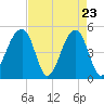 Folly Creek tide chart for Wednesday, April 23, 2025