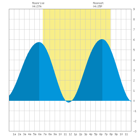 Folly Creek tide chart for Thursday, April 24, 2025