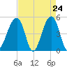 Folly Creek tide chart for Thursday, April 24, 2025