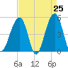Folly Creek tide chart for Friday, April 25, 2025