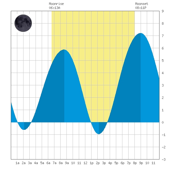 Folly Creek tide chart for Sunday, April 27, 2025