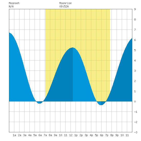 Folly Creek tide chart for Wednesday, April 2, 2025