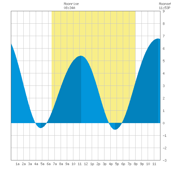 Folly Creek tide chart for Wednesday, April 30, 2025