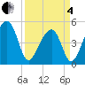 Folly Creek tide chart for Friday, April 4, 2025