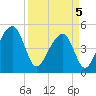 Folly Creek tide chart for Saturday, April 5, 2025