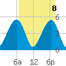 Folly Creek tide chart for Tuesday, April 8, 2025