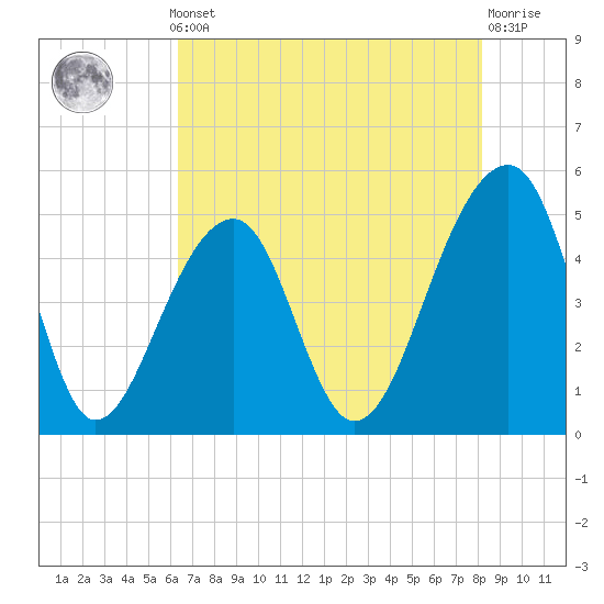 Folly Creek tide chart for Monday, May 12, 2025