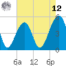 Folly Creek tide chart for Monday, May 12, 2025
