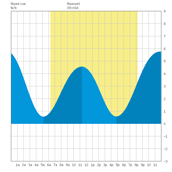 Folly Creek tide chart for Friday, May 16, 2025