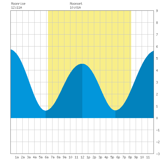 Folly Creek tide chart for Saturday, May 17, 2025