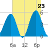 Folly Creek tide chart for Friday, May 23, 2025