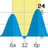 Folly Creek tide chart for Saturday, May 24, 2025