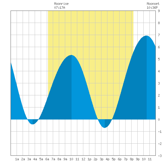 Folly Creek tide chart for Wednesday, May 28, 2025