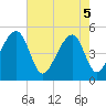Folly Creek tide chart for Monday, May 5, 2025