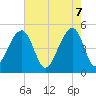 Folly Creek tide chart for Wednesday, May 7, 2025