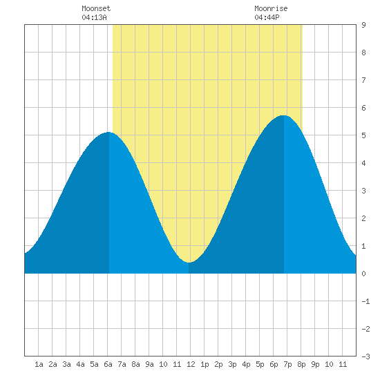Folly Creek tide chart for Thursday, May 8, 2025