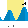Folly Creek tide chart for Tuesday, June 10, 2025