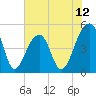Folly Creek tide chart for Thursday, June 12, 2025