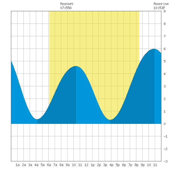 Folly Creek tide chart for Friday, June 13, 2025