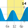 Folly Creek tide chart for Saturday, June 14, 2025