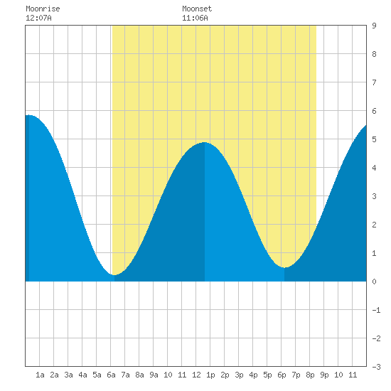 Folly Creek tide chart for Monday, June 16, 2025
