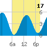 Folly Creek tide chart for Tuesday, June 17, 2025