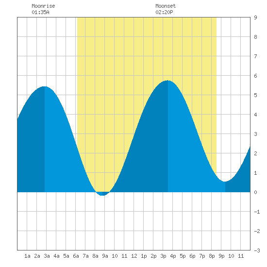 Folly Creek tide chart for Thursday, June 19, 2025