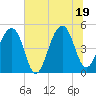 Folly Creek tide chart for Thursday, June 19, 2025