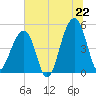 Folly Creek tide chart for Sunday, June 22, 2025