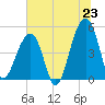 Folly Creek tide chart for Monday, June 23, 2025