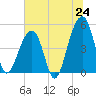 Folly Creek tide chart for Tuesday, June 24, 2025