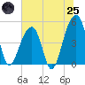 Folly Creek tide chart for Wednesday, June 25, 2025