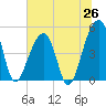 Folly Creek tide chart for Thursday, June 26, 2025