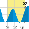 Folly Creek tide chart for Friday, June 27, 2025