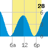 Folly Creek tide chart for Saturday, June 28, 2025