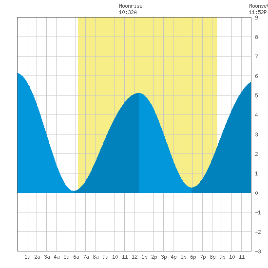 Folly Creek tide chart for Sunday, June 29, 2025