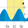 Folly Creek tide chart for Wednesday, June 4, 2025