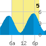 Folly Creek tide chart for Thursday, June 5, 2025