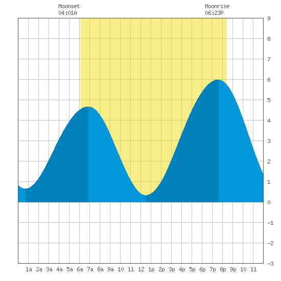 Folly Creek tide chart for Sunday, June 8, 2025