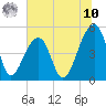 Folly Creek tide chart for Thursday, July 10, 2025