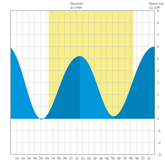 Folly Creek tide chart for Monday, July 14, 2025