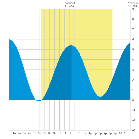 Folly Creek tide chart for Tuesday, July 15, 2025