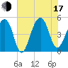 Folly Creek tide chart for Thursday, July 17, 2025