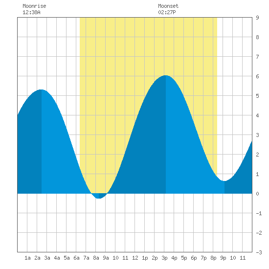 Folly Creek tide chart for Friday, July 18, 2025