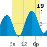 Folly Creek tide chart for Saturday, July 19, 2025