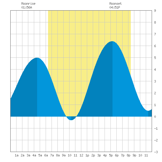 Folly Creek tide chart for Sunday, July 20, 2025