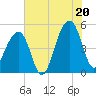 Folly Creek tide chart for Sunday, July 20, 2025