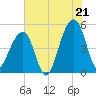 Folly Creek tide chart for Monday, July 21, 2025