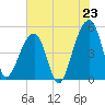 Folly Creek tide chart for Wednesday, July 23, 2025