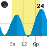 Folly Creek tide chart for Thursday, July 24, 2025